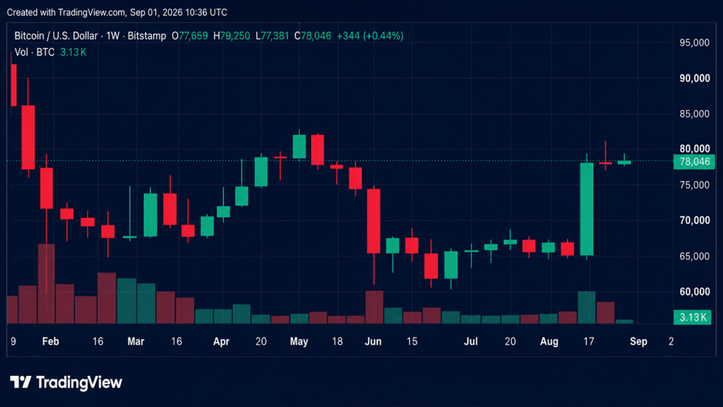 $77K Support Is Key as September Begins
