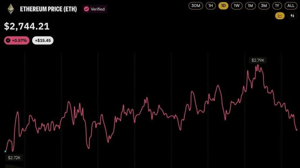 ETH Price Nears $2,800 as FTX Estate Sends $75M in Ether to Wintermute ETH Price Nears $2,800 as FTX Estate Sends $75M in Ether to Wintermute