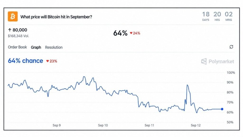 Polymarket Gives Bitcoin Price a 64% Chance of Reaching $80K This Month